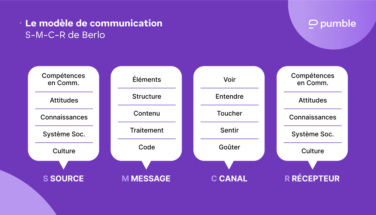 Diagramme du modèle de communication S-M-C-R de Berlo